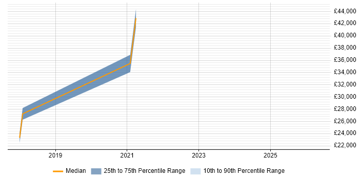 Salary distribution trend for jobs in Newton Abbot citing ITIL