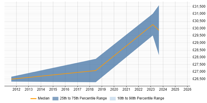 Salary distribution trend for jobs in Newton Abbot citing Microsoft Excel