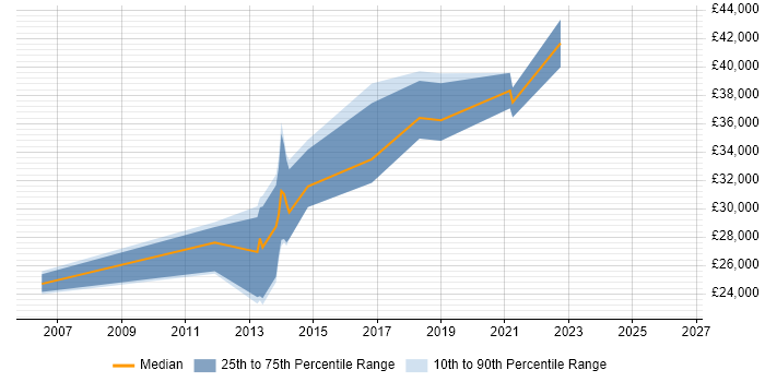 Salary distribution trend for jobs in Newton Abbot citing MySQL