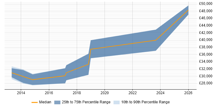 Salary distribution trend for PHP Developer job vacancies in Newton Abbot