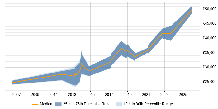 Salary distribution trend for jobs in Newton Abbot citing PHP