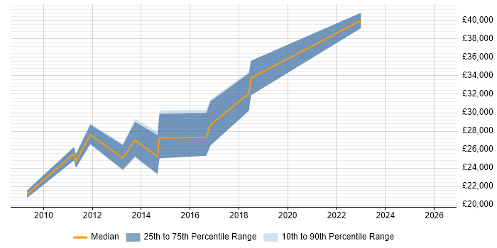 Salary distribution trend for jobs in Newton Abbot citing Problem-Solving