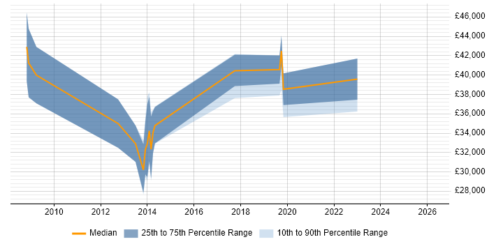 Salary distribution trend for jobs in Newton Abbot citing Python