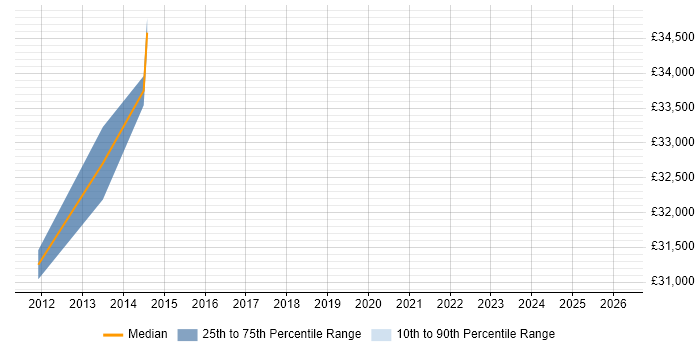 Salary distribution trend for jobs in Newton Abbot citing Relational Database