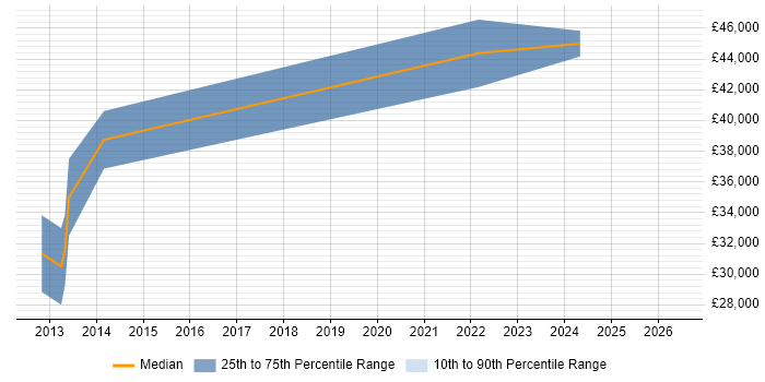 Salary distribution trend for Senior Developer job vacancies in Newton Abbot