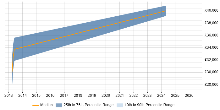 Salary distribution trend for Senior Web Developer job vacancies in Newton Abbot