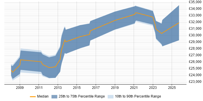 Salary distribution trend for jobs in Newton Abbot citing Social Skills