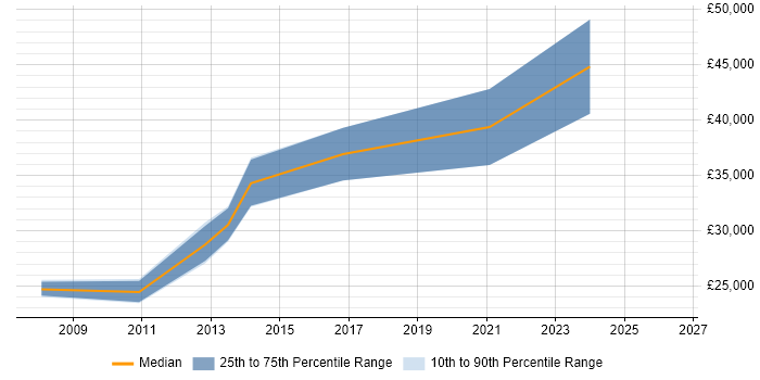 Salary distribution trend for Software Developer job vacancies in Newton Abbot