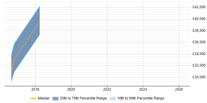 Salary distribution trend for jobs in Newton Abbot citing SQL Server Reporting Services