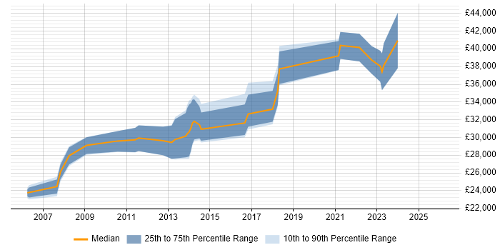 Salary distribution trend for jobs in Newton Abbot citing SQL