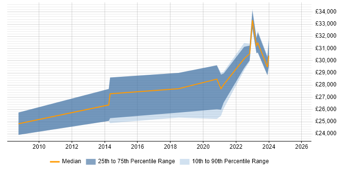 Salary distribution trend for Support Engineer job vacancies in Newton Abbot