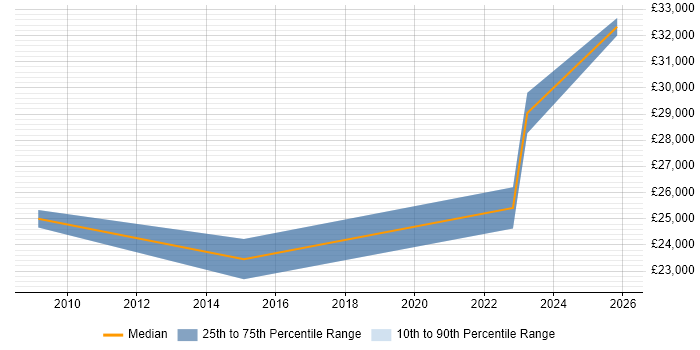 Salary distribution trend for Support Technician job vacancies in Newton Abbot