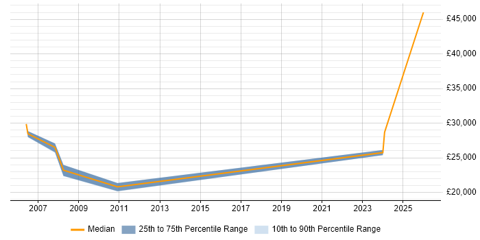Salary distribution trend for jobs in Newton Abbot citing Telecoms