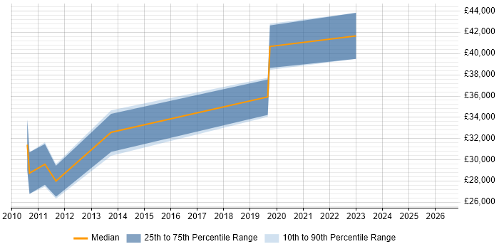 Salary distribution trend for jobs in Newton Abbot citing Test Automation