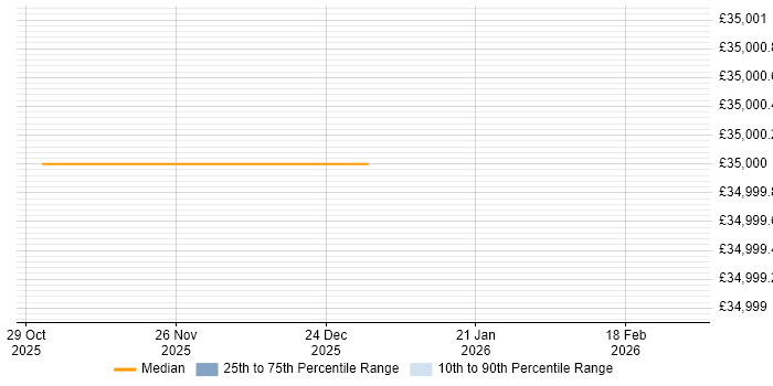 Salary distribution trend for Trainee IT Technician job vacancies in Newton Abbot