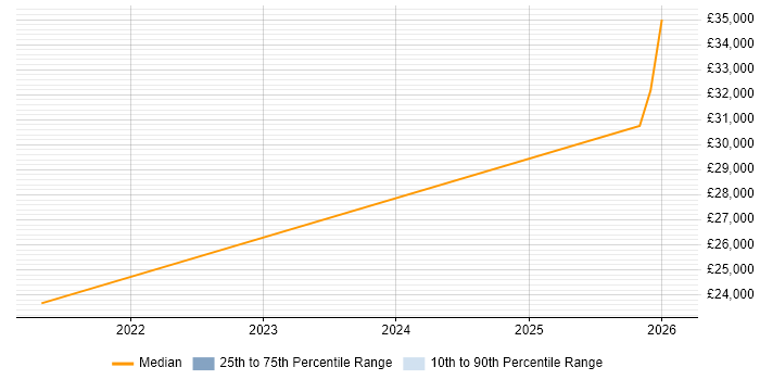 Salary distribution trend for Trainee job vacancies in Newton Abbot