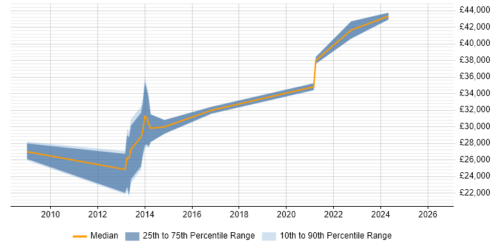 Salary distribution trend for Web Developer job vacancies in Newton Abbot