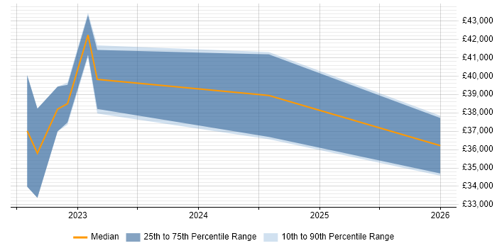 Salary distribution trend for jobs in Devon citing NGFW