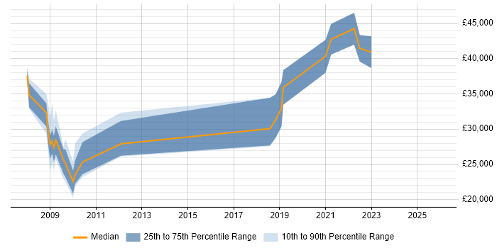 Salary distribution trend for jobs in Devon citing Non-Functional Testing