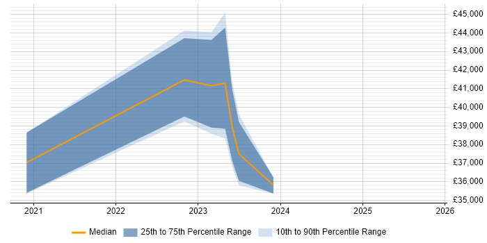Salary distribution trend for jobs in Devon citing Nutanix