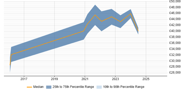 Salary distribution trend for jobs in Devon citing OAuth