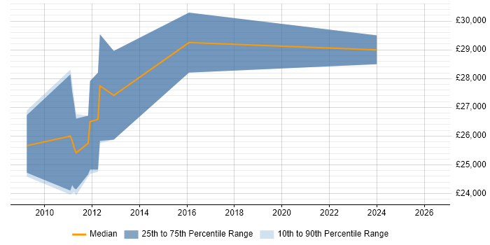 Salary distribution trend for jobs in Okehampton citing ASP.NET