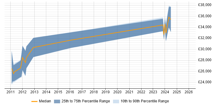 Salary distribution trend for jobs in Okehampton citing C#