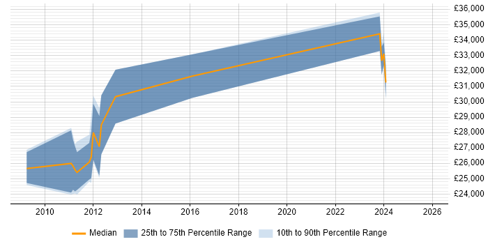 Salary distribution trend for jobs in Okehampton citing .NET