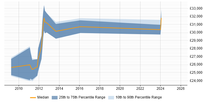 Salary distribution trend for jobs in Okehampton citing SQL Server