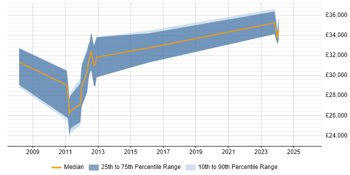 Salary distribution trend for jobs in Okehampton citing SQL