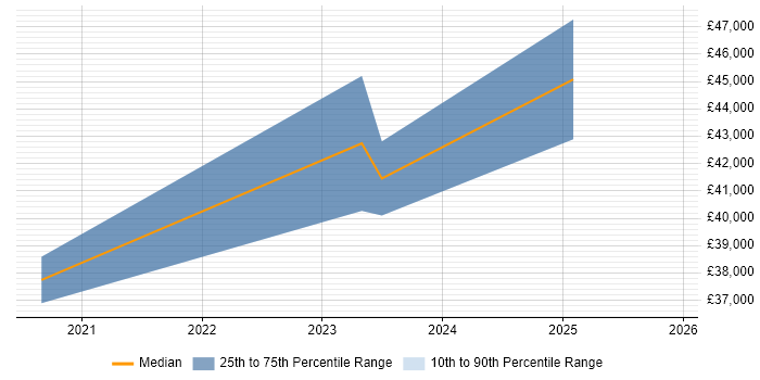 Salary distribution trend for jobs in Devon citing Okta