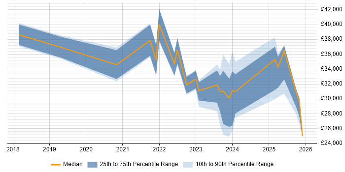 Salary distribution trend for jobs in Devon citing OneDrive