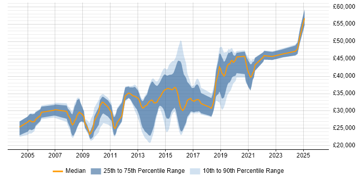 Salary distribution trend for jobs in Devon citing OOP