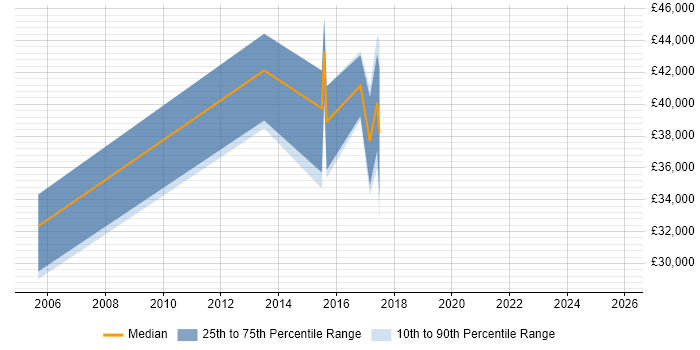 Salary distribution trend for jobs in Devon citing Open Source Development