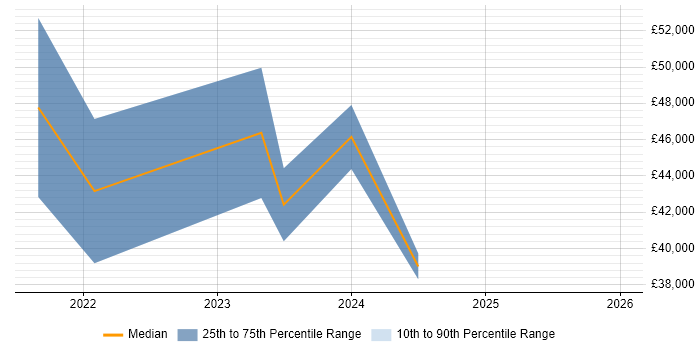 Salary distribution trend for jobs in Devon citing OpenID