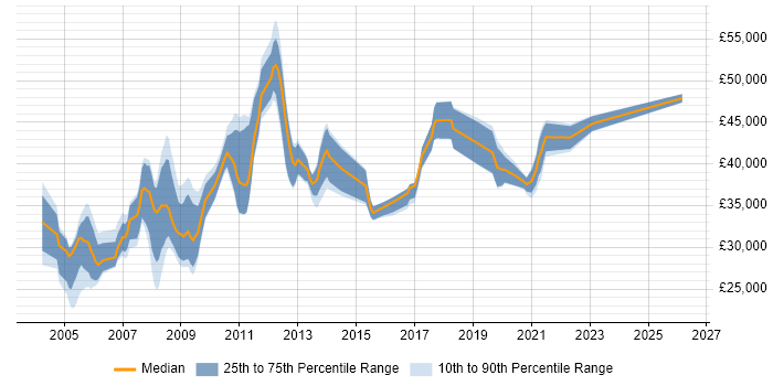 Salary distribution trend for jobs in Devon citing Oracle Database