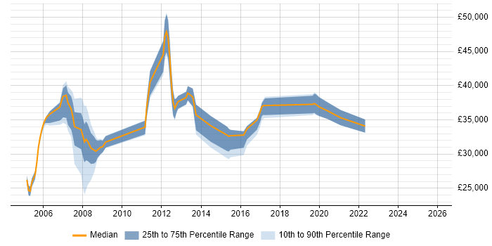 Salary distribution trend for jobs in Devon citing Oracle Reports