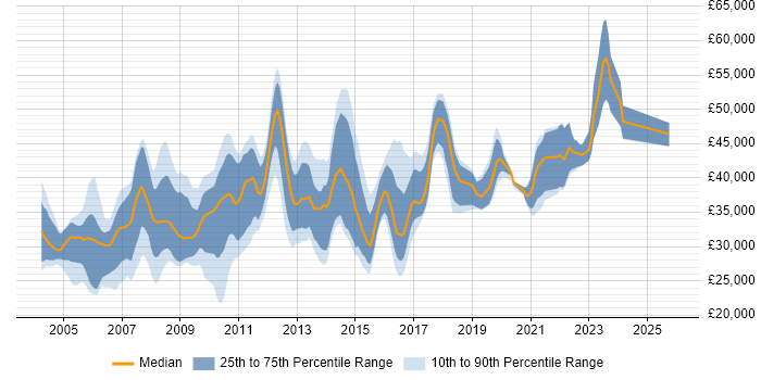 Salary distribution trend for jobs in Devon citing Oracle