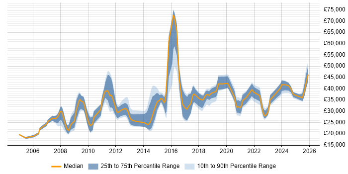 Salary distribution trend for jobs in Devon citing Organisational Skills