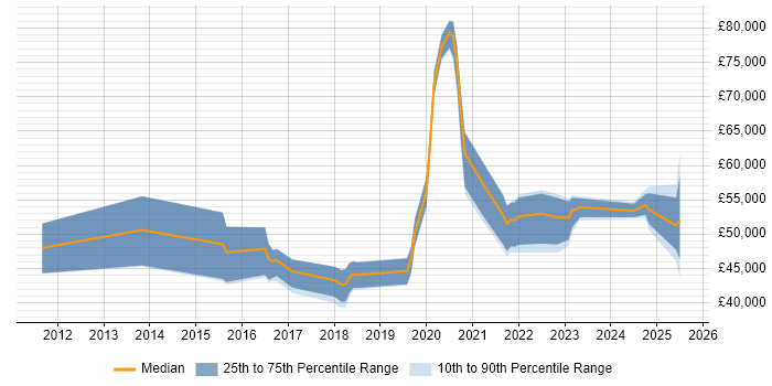 Salary distribution trend for jobs in Devon citing PaaS Salary distribution trend for jobs in Devon citing PaaS