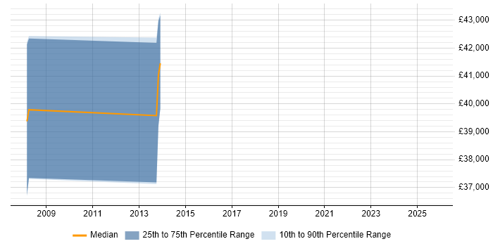 Salary distribution trend for C++ Software Engineer job vacancies in Paignton