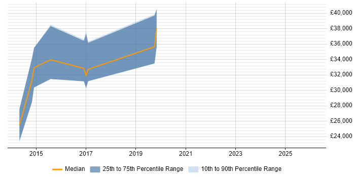 Salary distribution trend for jobs in Paignton citing Continuous Improvement