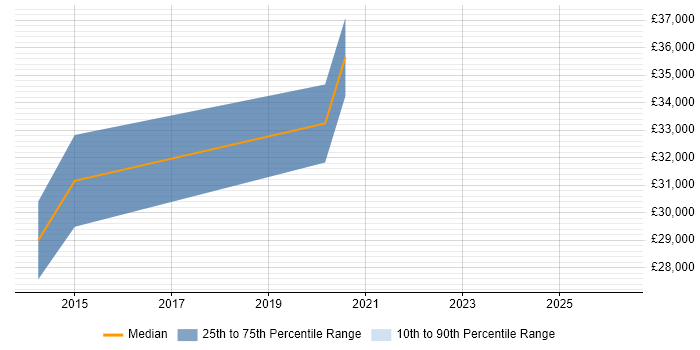 Salary distribution trend for jobs in Paignton citing Data Analysis