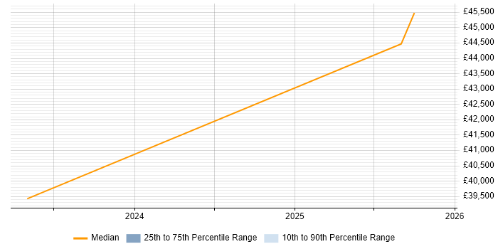 Salary distribution trend for jobs in Paignton citing Decision-Making