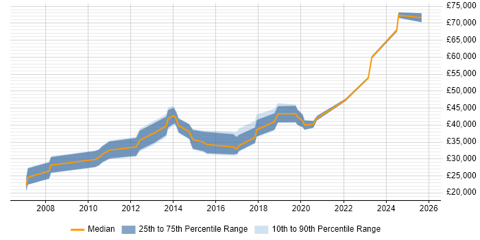 Salary distribution trend for jobs in Paignton citing Degree