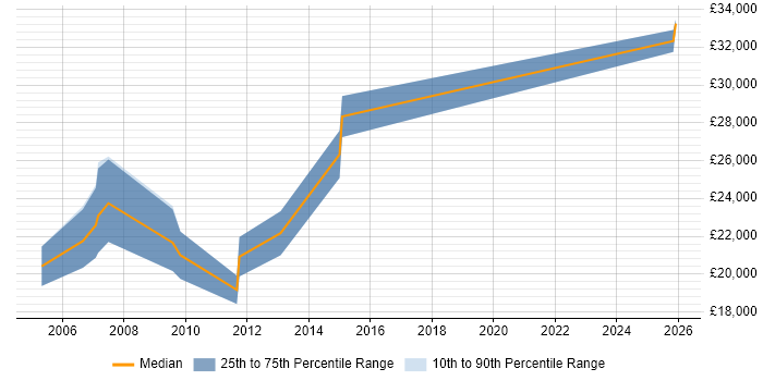 Salary distribution trend for Developer job vacancies in Paignton