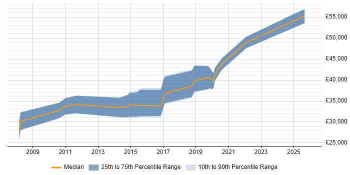 Salary distribution trend for jobs in Paignton citing Electronics