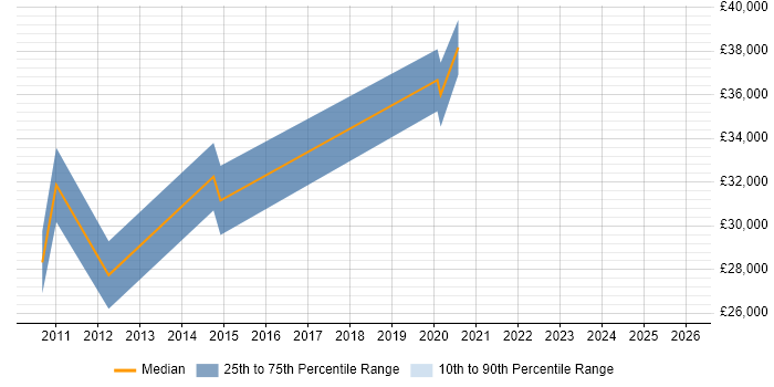 Salary distribution trend for jobs in Paignton citing HND