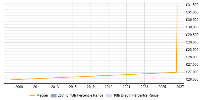 Salary distribution trend for IT Technician job vacancies in Paignton