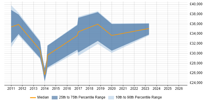 Salary distribution trend for jobs in Paignton citing Manufacturing